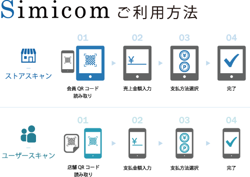 Simicomご利用方法図