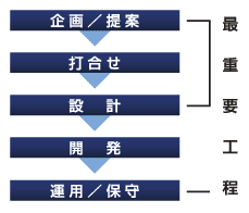 フローチャート